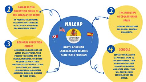 nalcap placements 2023.